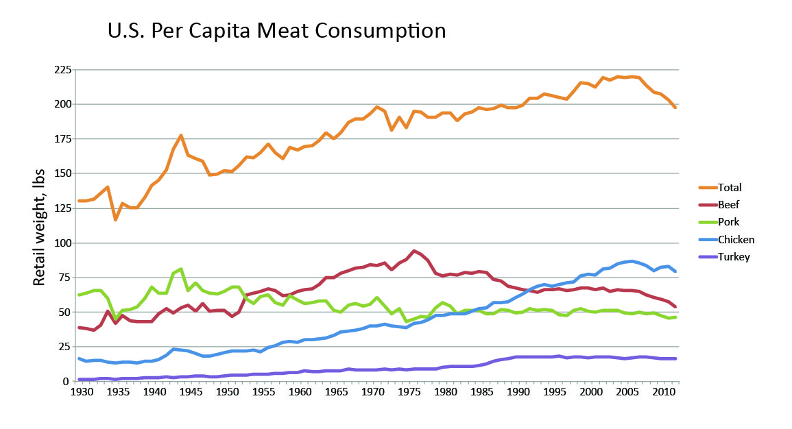 US-Meat-Consumption