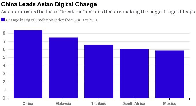 thailand 3rd tech breakout nation